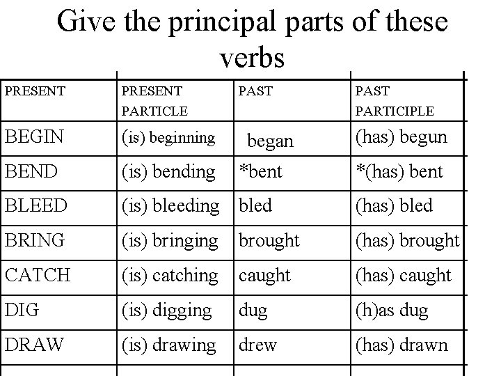 Give the principal parts of these verbs PRESENT PARTICLE PAST BEGIN (is) beginning BEND