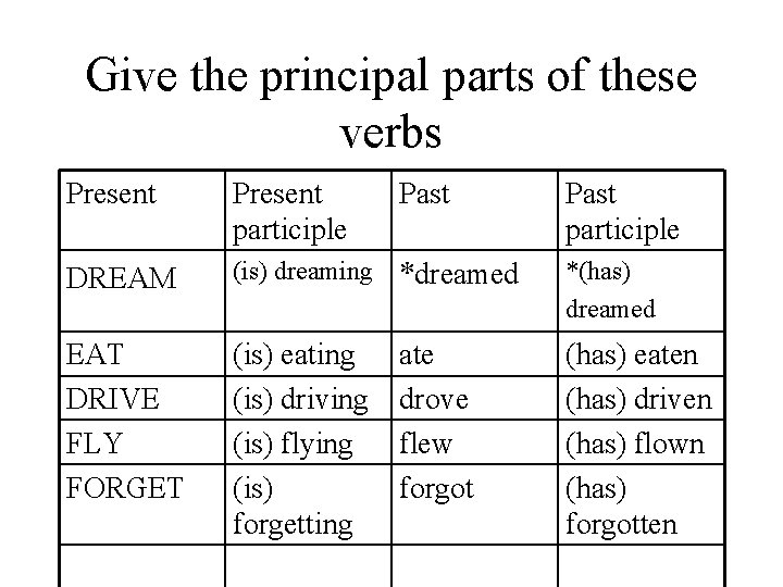 Give the principal parts of these verbs Present participle Past participle DREAM (is) dreaming