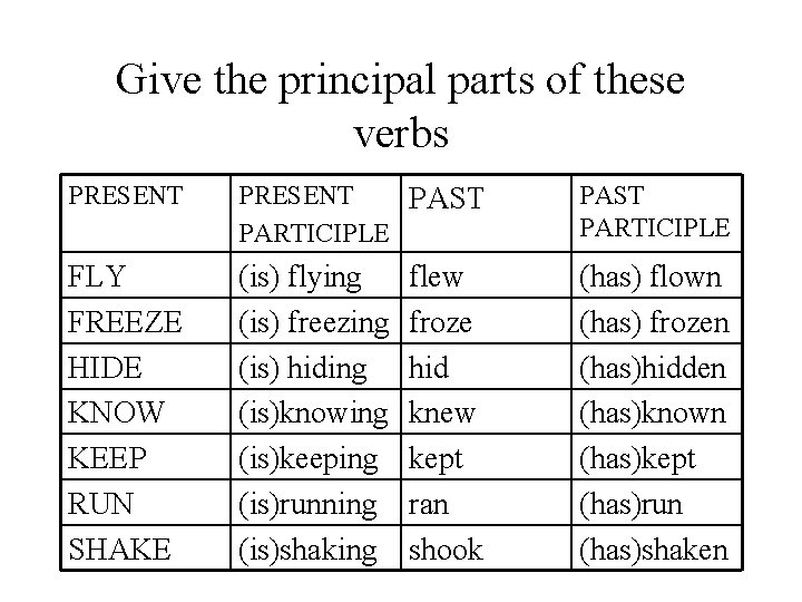 Give the principal parts of these verbs PRESENT PAST PARTICIPLE FLY FREEZE HIDE KNOW