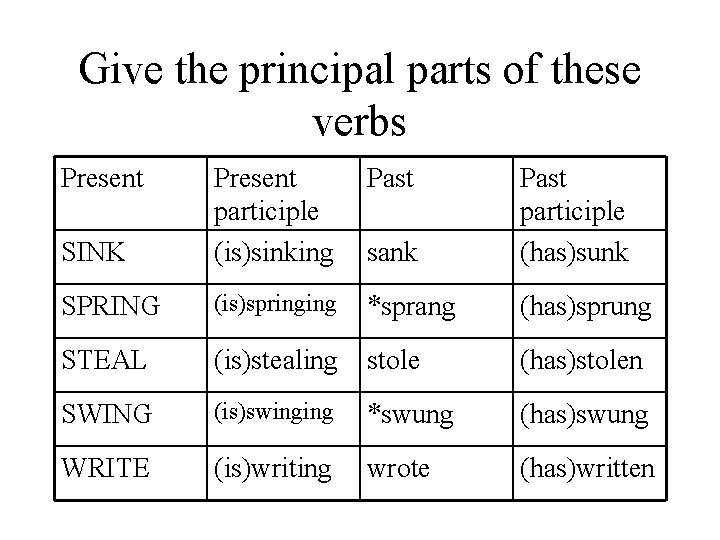 Give the principal parts of these verbs Present Past SINK Present participle (is)sinking sank