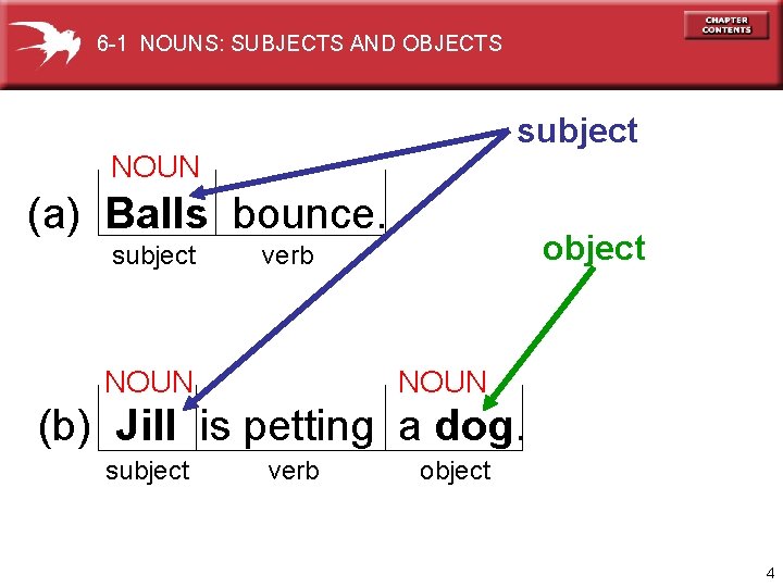 6 -1 NOUNS: SUBJECTS AND OBJECTS subject NOUN (a) Balls bounce. subject object verb