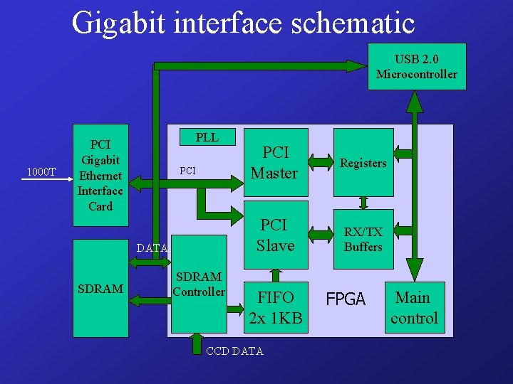 Gigabit interface schematic USB 2. 0 Microcontroller 1000 T PLL PCI Gigabit Ethernet Interface
