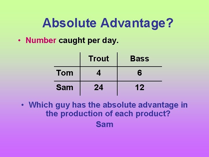 Absolute Advantage? • Number caught per day. Trout Bass Tom 4 6 Sam 24