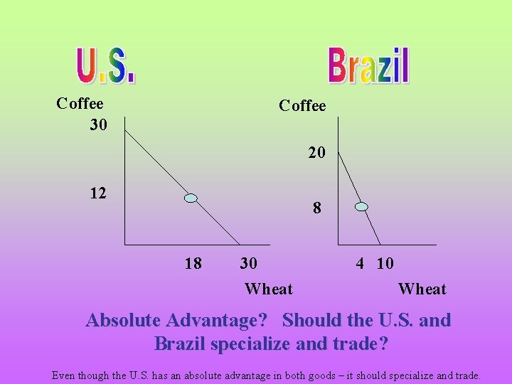 Coffee 30 Coffee 20 12 8 18 30 Wheat 4 10 Wheat Absolute Advantage?