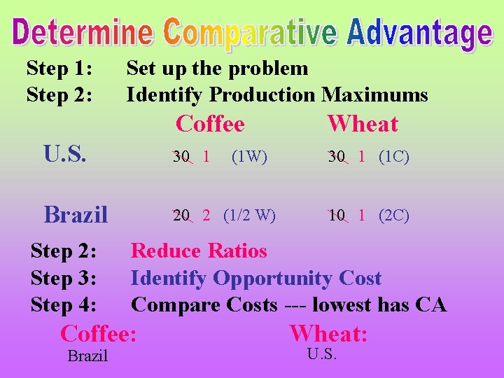 Step 1: Step 2: Set up the problem Identify Production Maximums Coffee Wheat U.