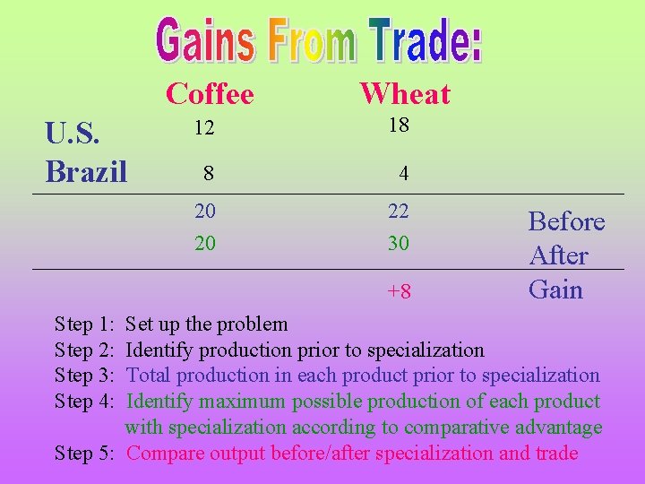 U. S. Brazil Coffee Wheat 12 18 8 4 20 20 22 30 +8