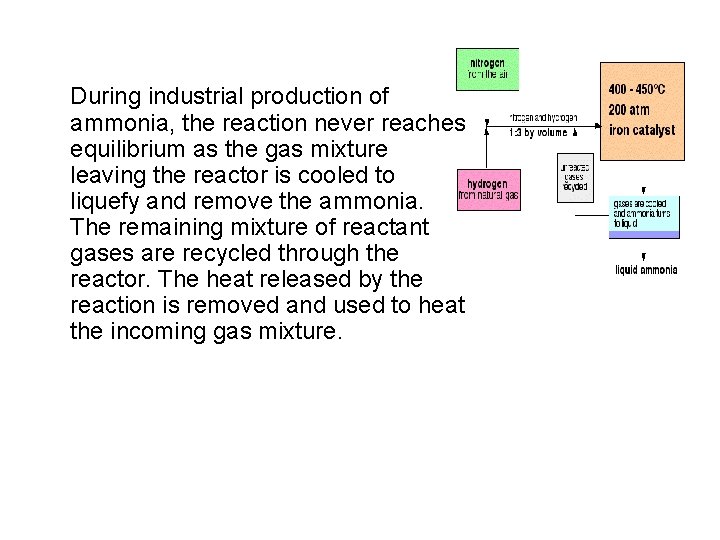 During industrial production of ammonia, the reaction never reaches equilibrium as the gas mixture During industrial production of ammonia, the reaction never reaches equilibrium as the gas mixture