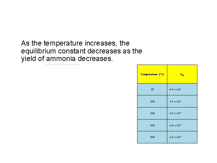 As the temperature increases, the equilibrium constant decreases as the yield of ammonia decreases. As the temperature increases, the equilibrium constant decreases as the yield of ammonia decreases.