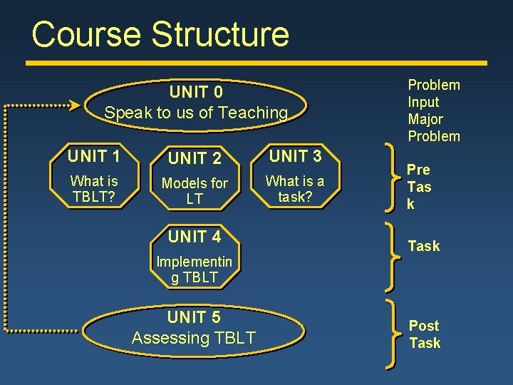 Course Structure UNIT 0 Speak to us of Teaching UNIT 1 UNIT 2 UNIT