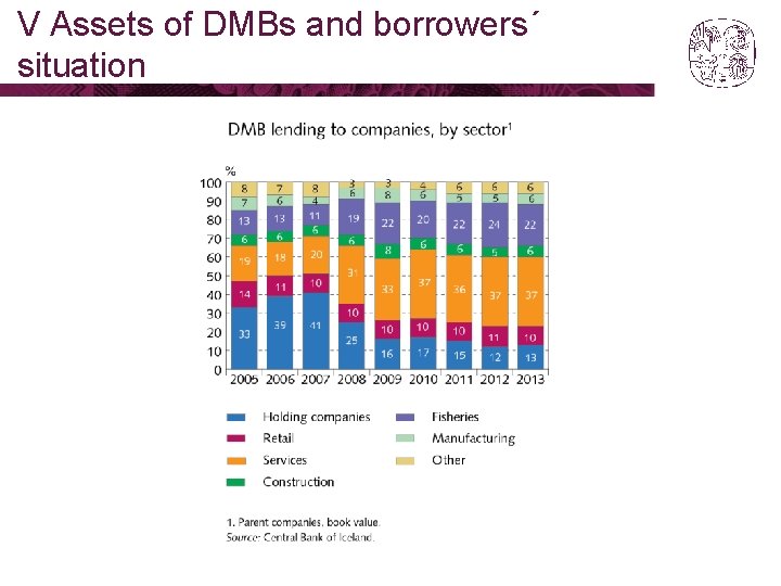 V Assets of DMBs and borrowers´ situation 