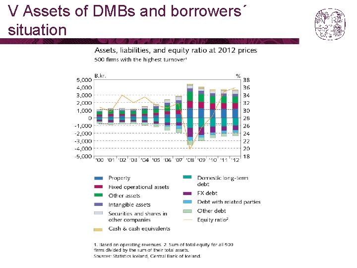 V Assets of DMBs and borrowers´ situation 