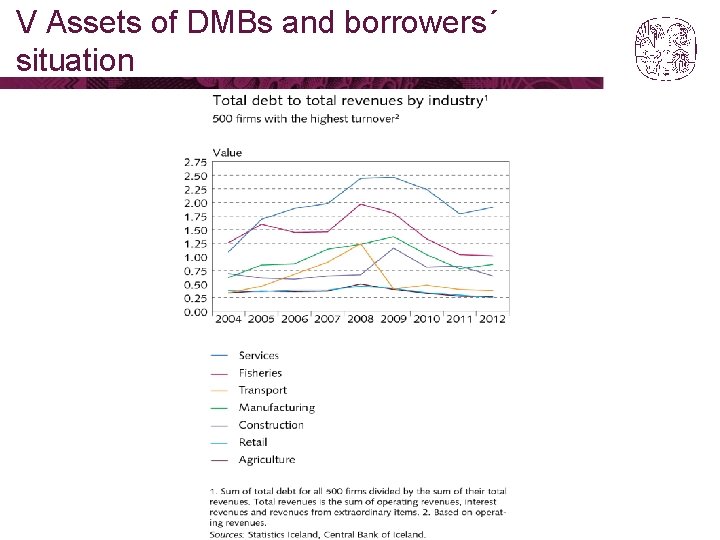 V Assets of DMBs and borrowers´ situation 