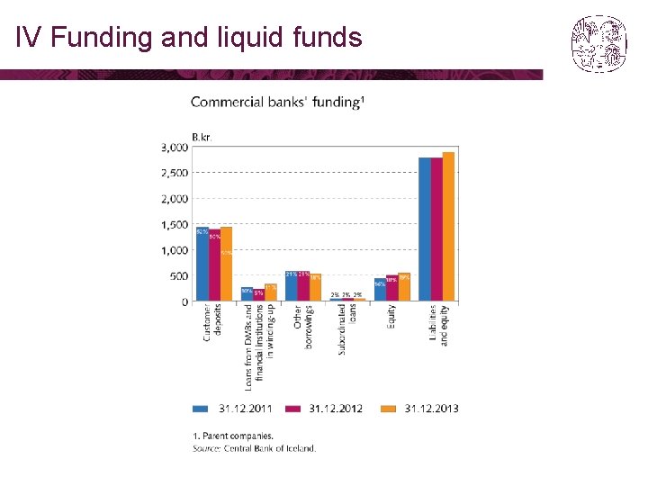 IV Funding and liquid funds 