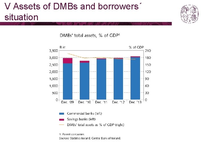 V Assets of DMBs and borrowers´ situation 