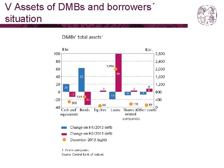 V Assets of DMBs and borrowers´ situation 