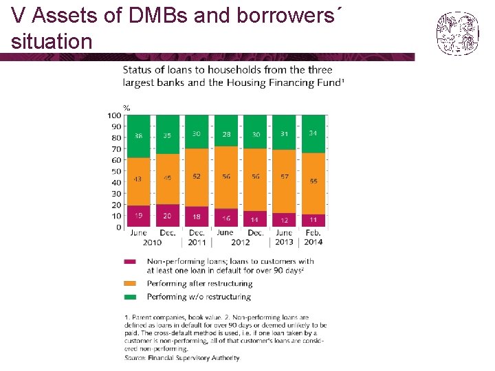 V Assets of DMBs and borrowers´ situation 