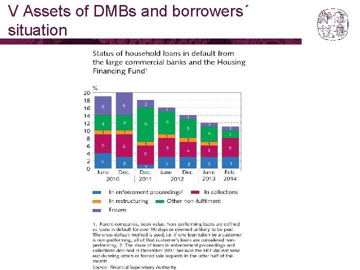 V Assets of DMBs and borrowers´ situation 