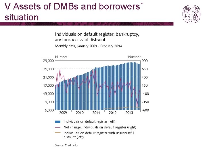 V Assets of DMBs and borrowers´ situation 