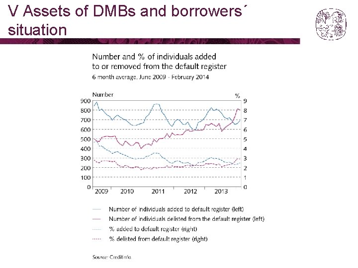 V Assets of DMBs and borrowers´ situation 