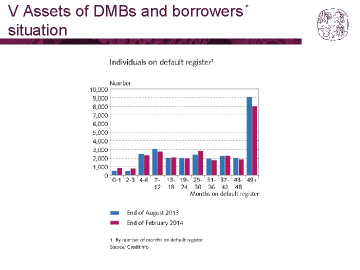 V Assets of DMBs and borrowers´ situation 