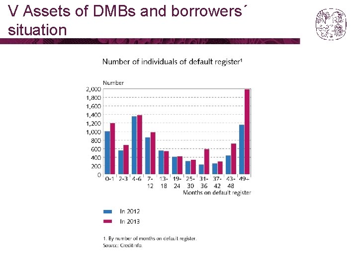 V Assets of DMBs and borrowers´ situation 