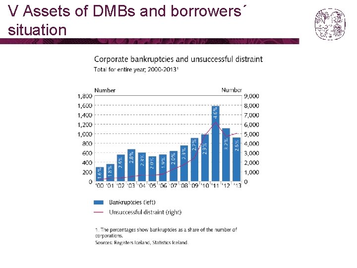 V Assets of DMBs and borrowers´ situation 