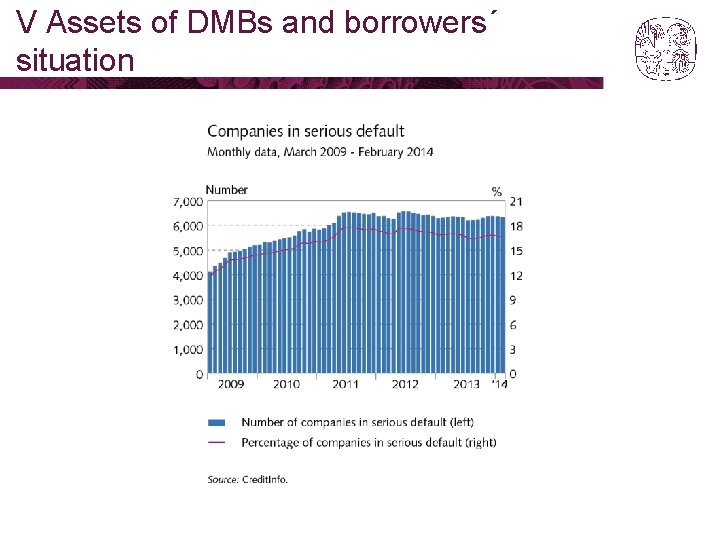 V Assets of DMBs and borrowers´ situation 