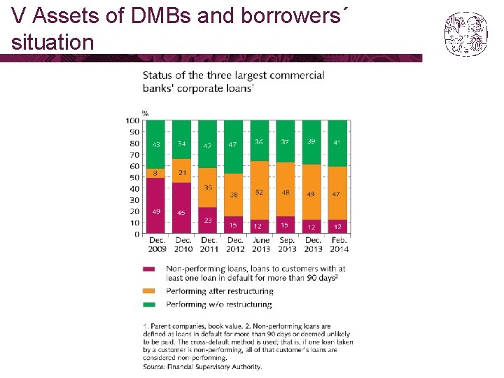V Assets of DMBs and borrowers´ situation 