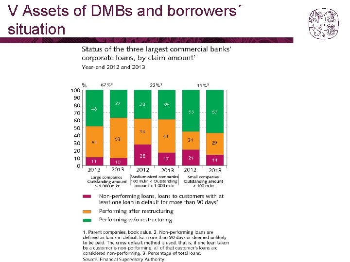 V Assets of DMBs and borrowers´ situation 