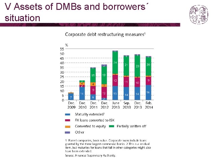 V Assets of DMBs and borrowers´ situation 