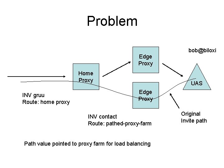 Problem Edge Proxy Home Proxy INV gruu Route: home proxy bob@biloxi UAS Edge Proxy
