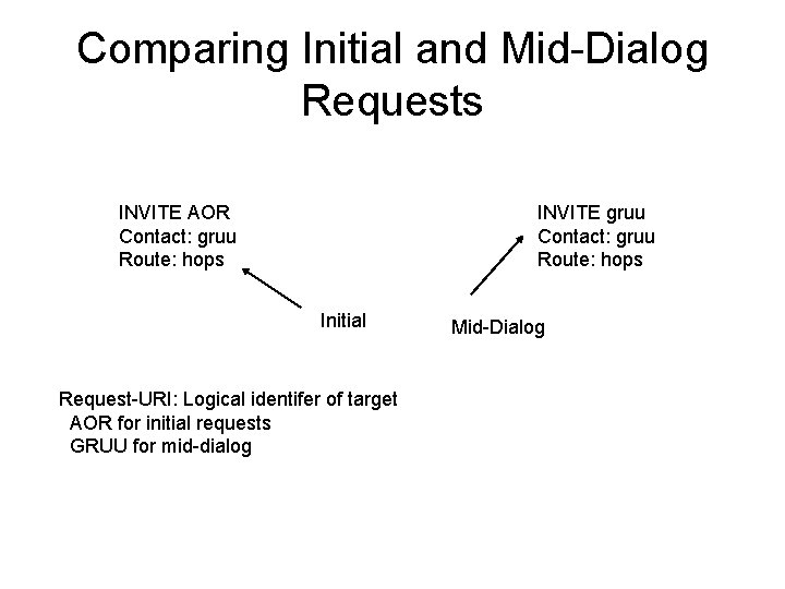 Comparing Initial and Mid-Dialog Requests INVITE AOR Contact: gruu Route: hops INVITE gruu Contact: