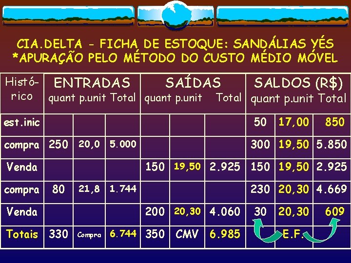 CIA. DELTA - FICHA DE ESTOQUE: SANDÁLIAS YÉS *APURAÇÃO PELO MÉTODO DO CUSTO MÉDIO