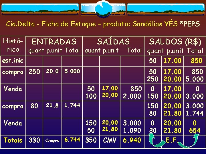 Cia. Delta - Ficha de Estoque – produto: Sandálias YÉS *PEPS Histó- ENTRADAS SAÍDAS