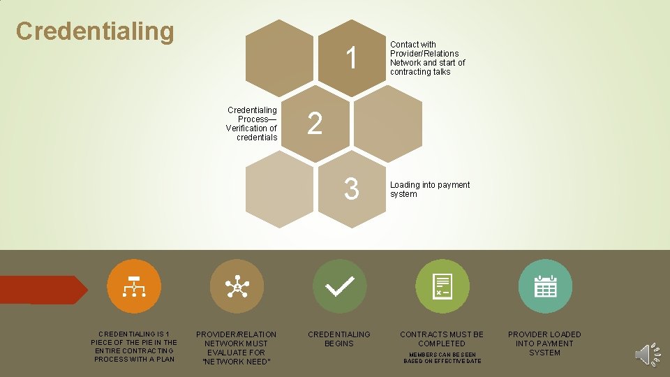 Credentialing Process— Verification of credentials CREDENTIALING IS 1 PIECE OF THE PIE IN THE