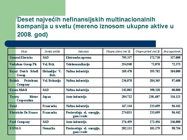 Deset najvećih nefinansijskih multinacionalnih kompanija u svetu (mereno iznosom ukupne aktive u 2008. god)