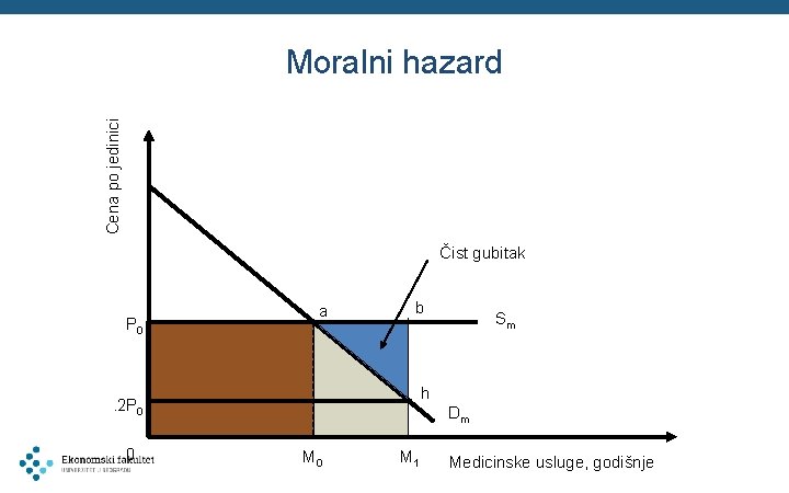 Cena po jedinici Moralni hazard Čist gubitak P 0 a b h . 2