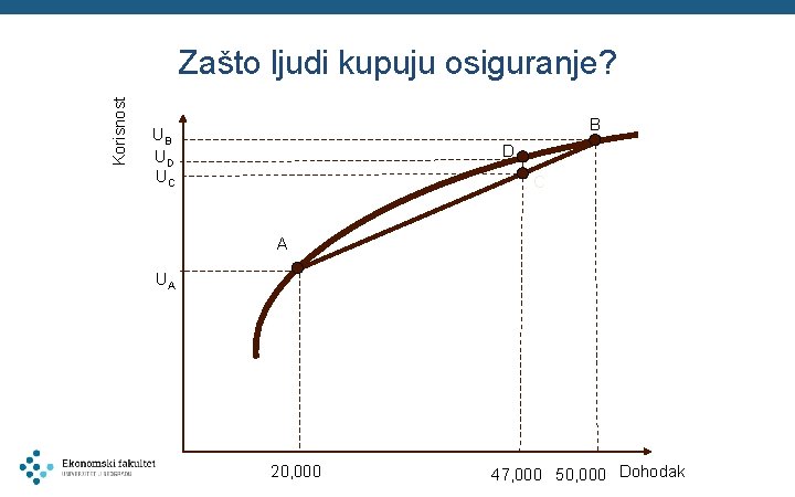 Korisnost Zašto ljudi kupuju osiguranje? B UB UD UC D C A UA 20,