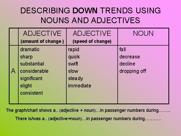 DESCRIBING DOWN TRENDS USING NOUNS AND ADJECTIVES A ADJECTIVE (amount of change ) (speed