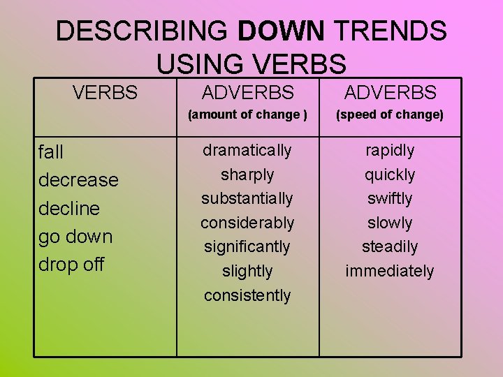 DESCRIBING DOWN TRENDS USING VERBS fall decrease decline go down drop off ADVERBS (amount