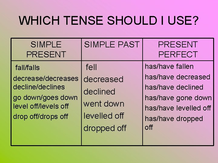 WHICH TENSE SHOULD I USE? SIMPLE PRESENT fall/falls SIMPLE PAST fell decrease/decreases decreased decline/declines