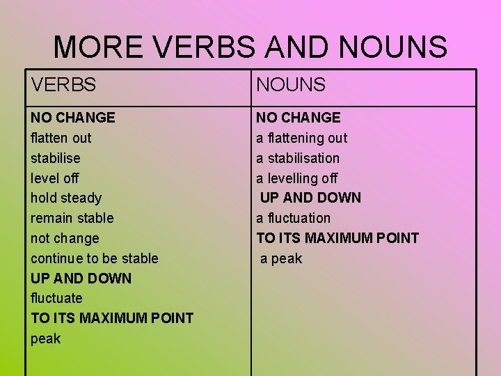 MORE VERBS AND NOUNS VERBS NOUNS NO CHANGE flatten out stabilise level off hold