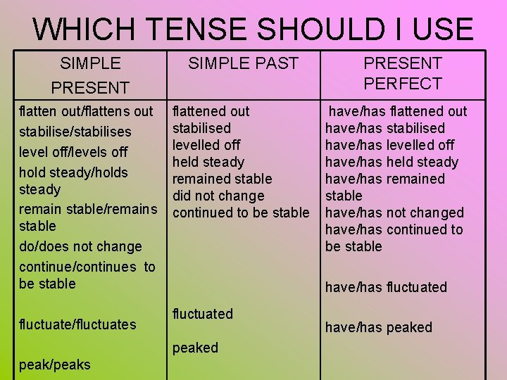 WHICH TENSE SHOULD I USE SIMPLE PRESENT SIMPLE PAST flatten out/flattens out stabilise/stabilises level