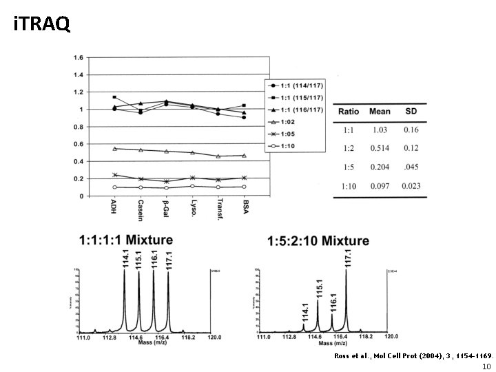 i. TRAQ Ross et al. , Mol Cell Prot (2004), 3, 1154 -1169. 10