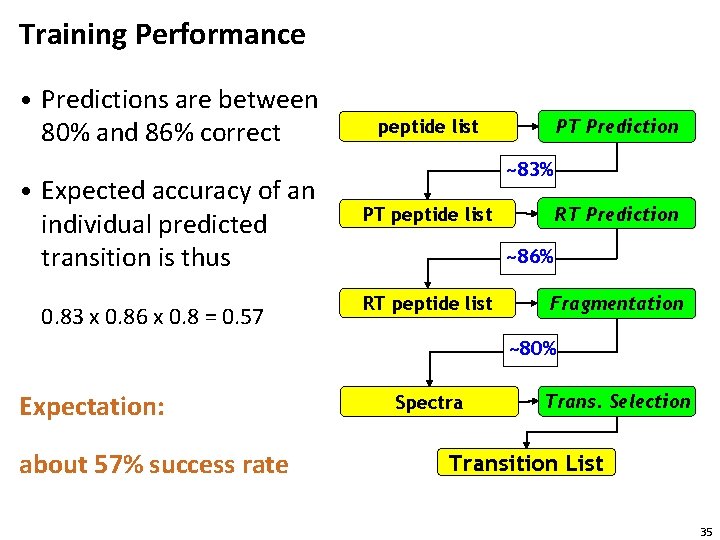 Training Performance • Predictions are between 80% and 86% correct • Expected accuracy of