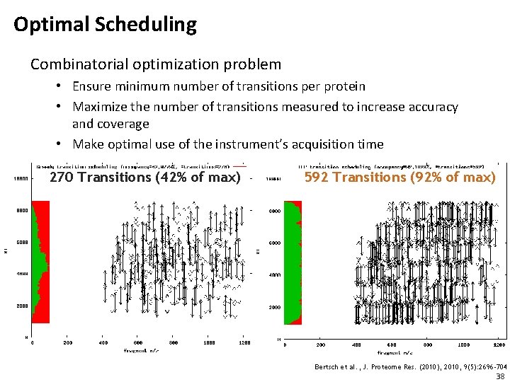 Optimal Scheduling Combinatorial optimization problem • Ensure minimum number of transitions per protein •
