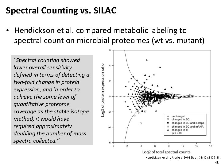 Spectral Counting vs. SILAC • Hendickson et al. compared metabolic labeling to spectral count
