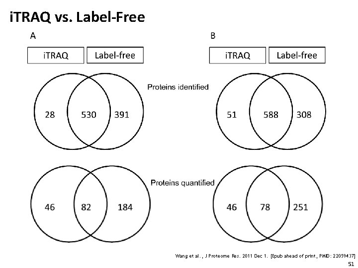 i. TRAQ vs. Label-Free Wang et al. , J Proteome Res. 2011 Dec 1.