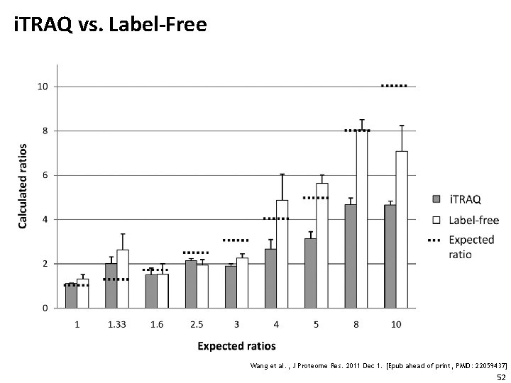 i. TRAQ vs. Label-Free Wang et al. , J Proteome Res. 2011 Dec 1.