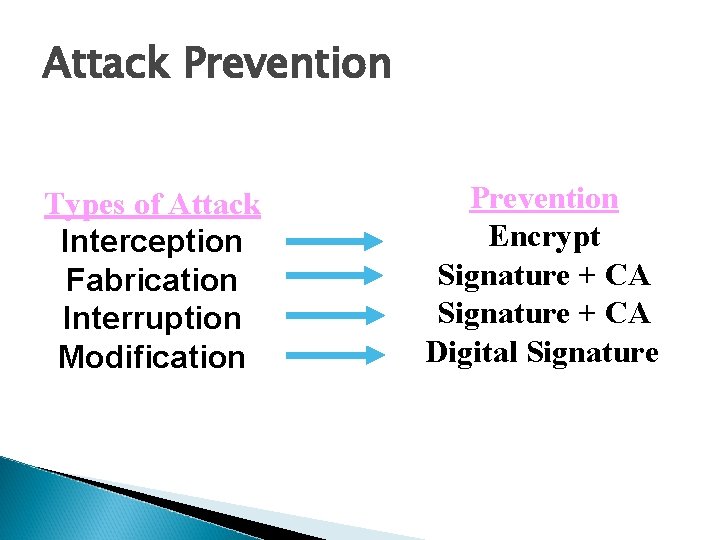 Attack Prevention Types of Attack Interception Fabrication Interruption Modification Prevention Encrypt Signature + CA